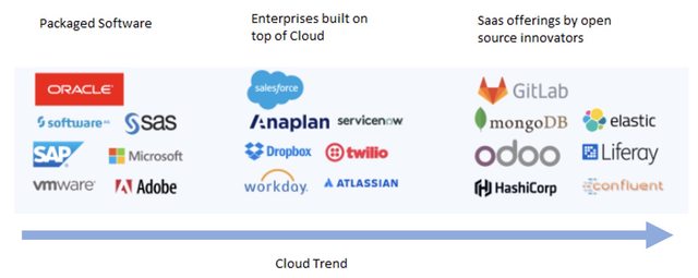 Emergence/Future of Open-source and Cloud
