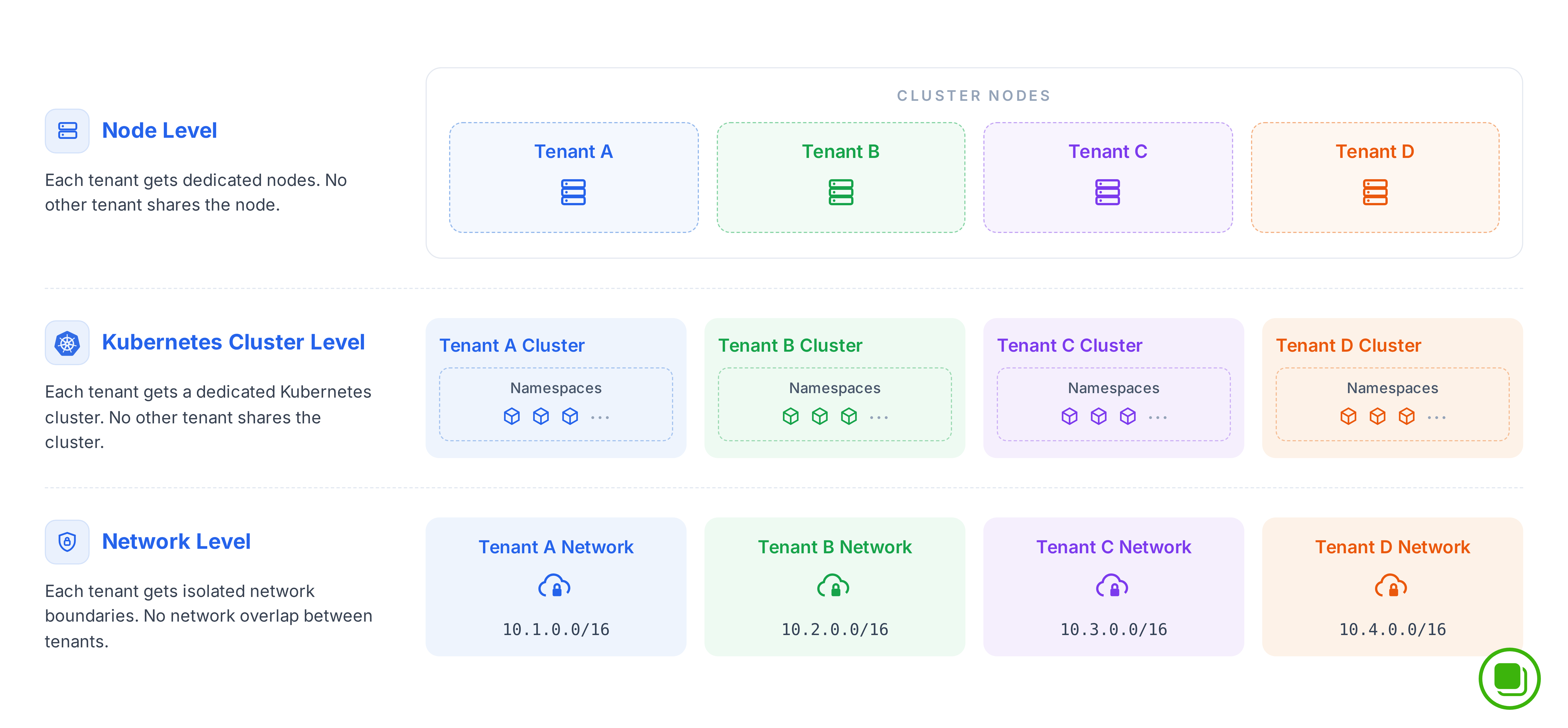 A diagram of three tenant isolation levels: node level, where each tenant gets dedicated cluster nodes shared with no other tenant; Kubernetes cluster level, where each tenant gets a dedicated cluster with its own namespaces; and network level, where each tenant gets an isolated network boundary with no overlapping address ranges between tenants.
